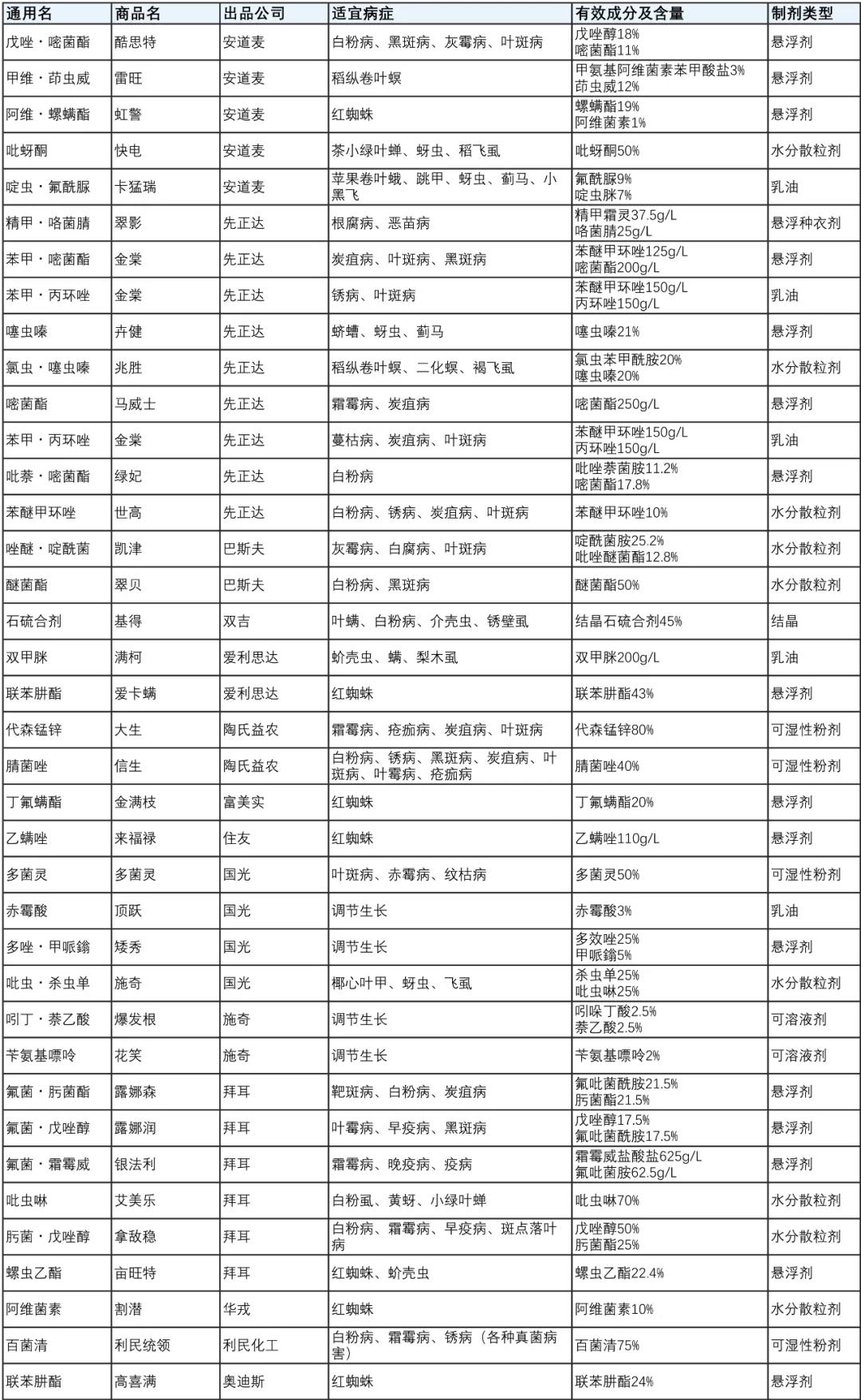 月季保姆級配藥教程，多種病蟲害一次搞定