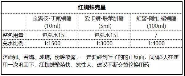 月季病蟲害防治與用藥大全